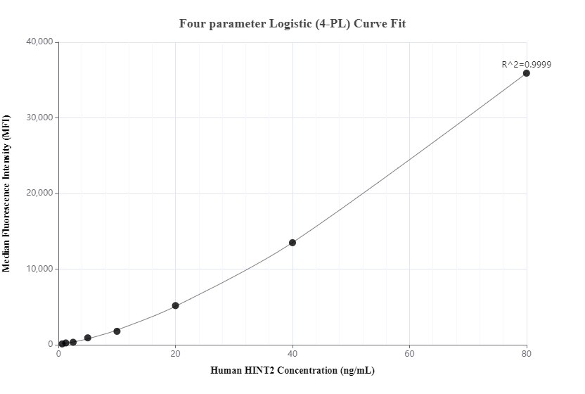 Cytometric bead array standard curve of MP00947-2